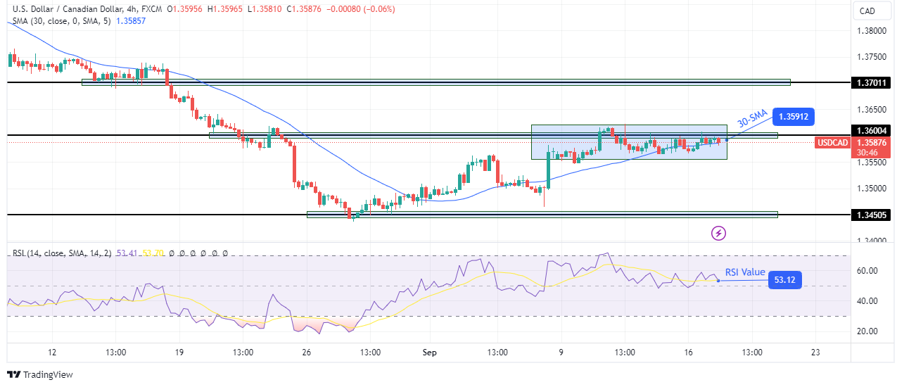 USD/CAD technical outlook USD/CAD technical outlook
