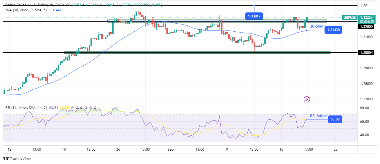 GBP/USD Technical Forecast