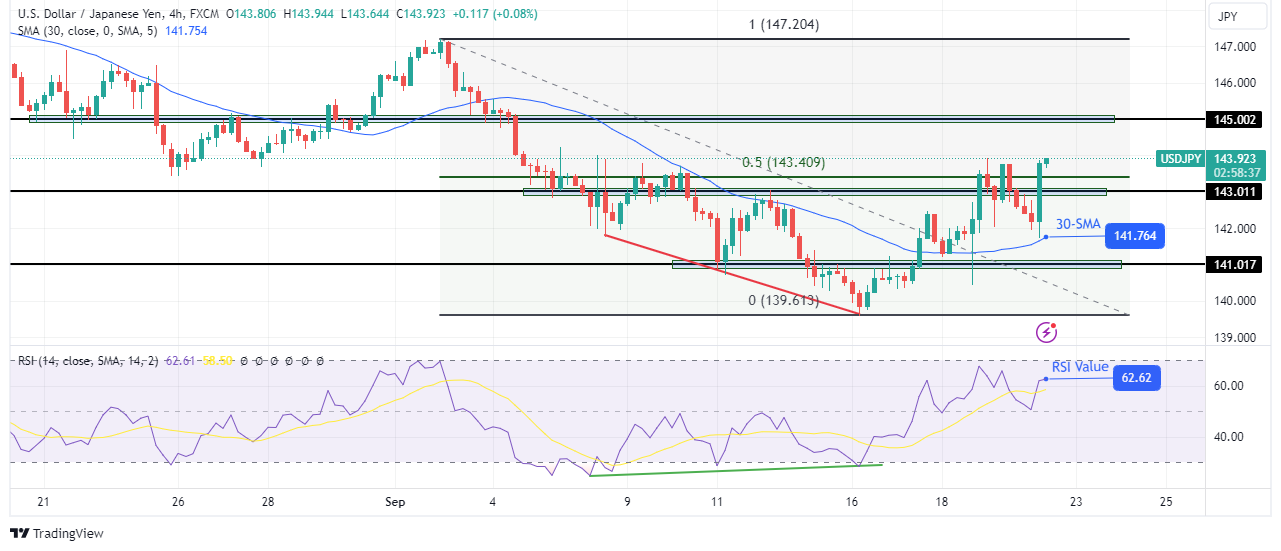 USD/JPI technical price analysis USD/JPI technical price analysis