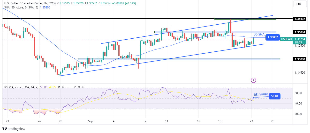 USD/CAD Technical Forecast USD/CAD Technical Forecast