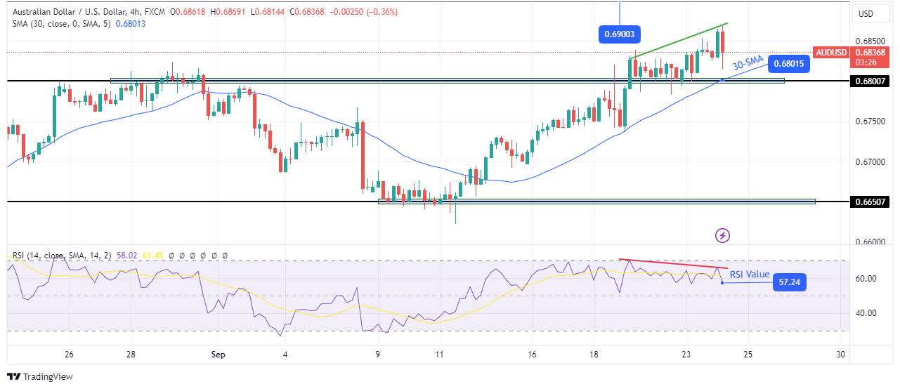 AUD/USD technical outlook AUD/USD technical outlook
