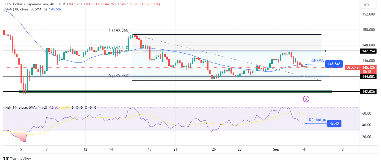 USD/JPI price analysis
