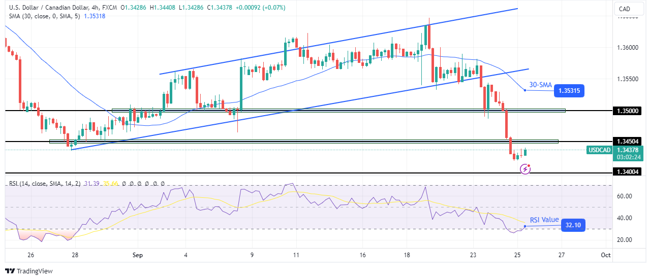 USD/CAD Technical Forecast USD/CAD Technical Forecast