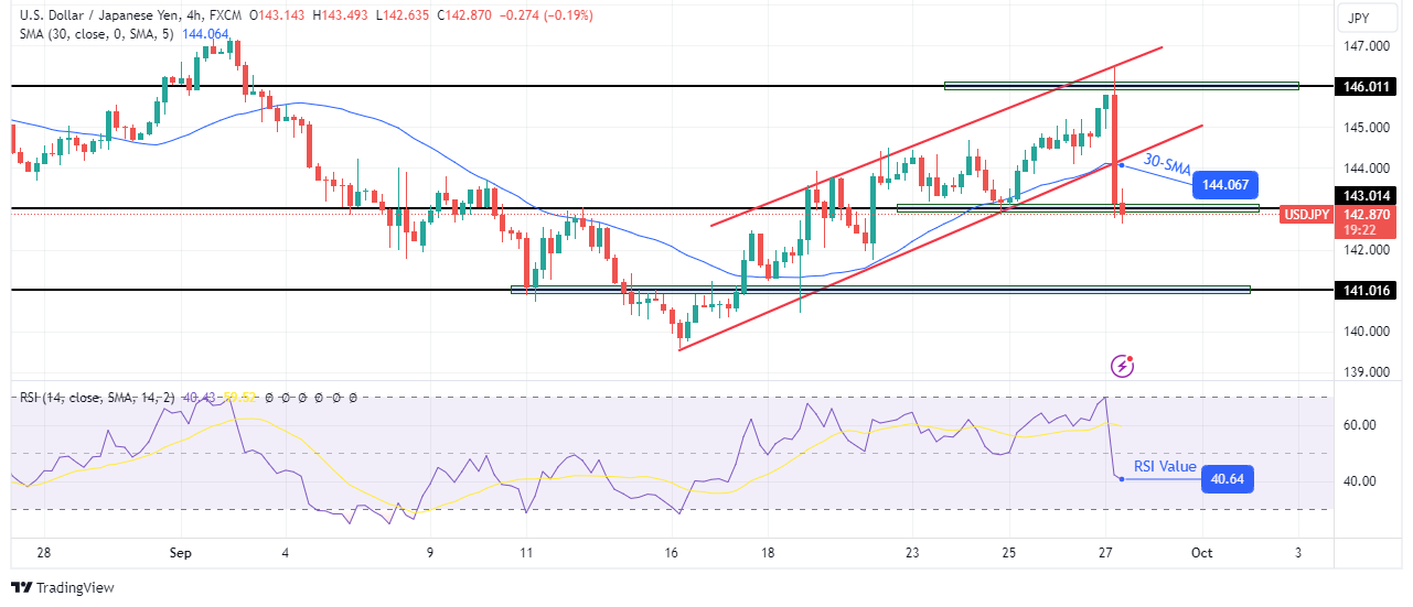 USD/JPI technical price analysis USD/JPI technical price analysis