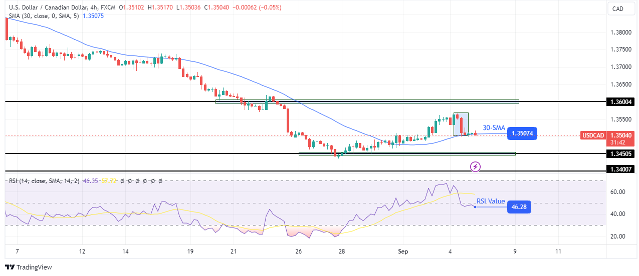 USD/CAD Technical Forecast USD/CAD Technical Forecast