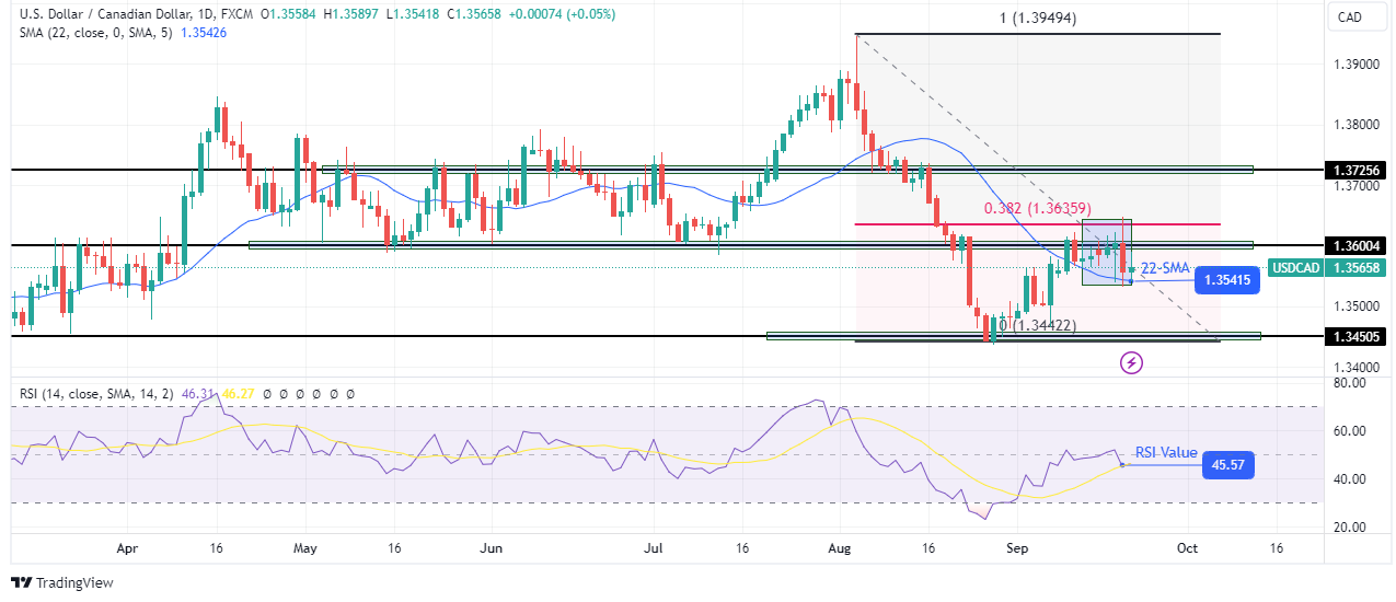 USD/CAD Weekly Technical Forecast USD/CAD Weekly Technical Forecast