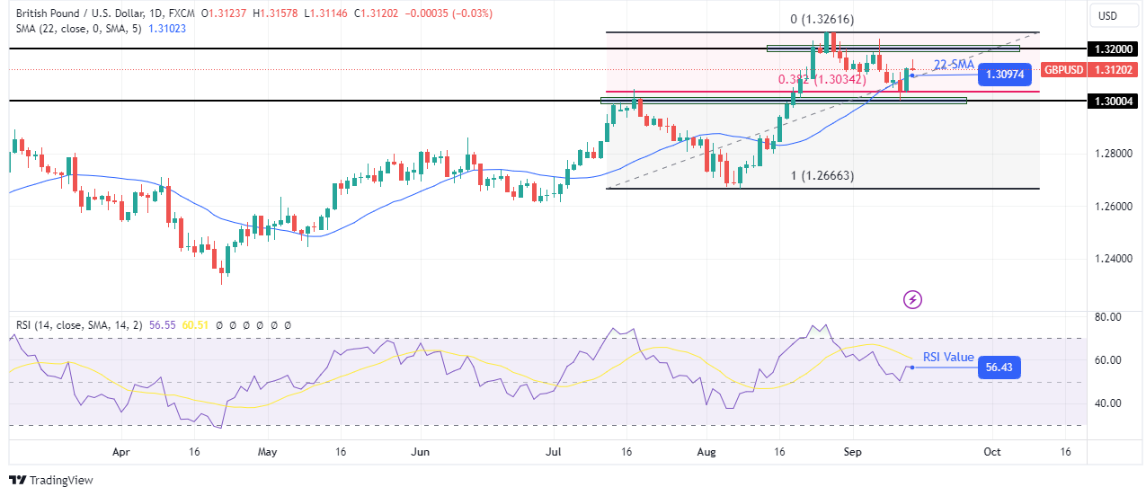 GBP/USD Weekly Technical Forecast GBP/USD Weekly Technical Forecast