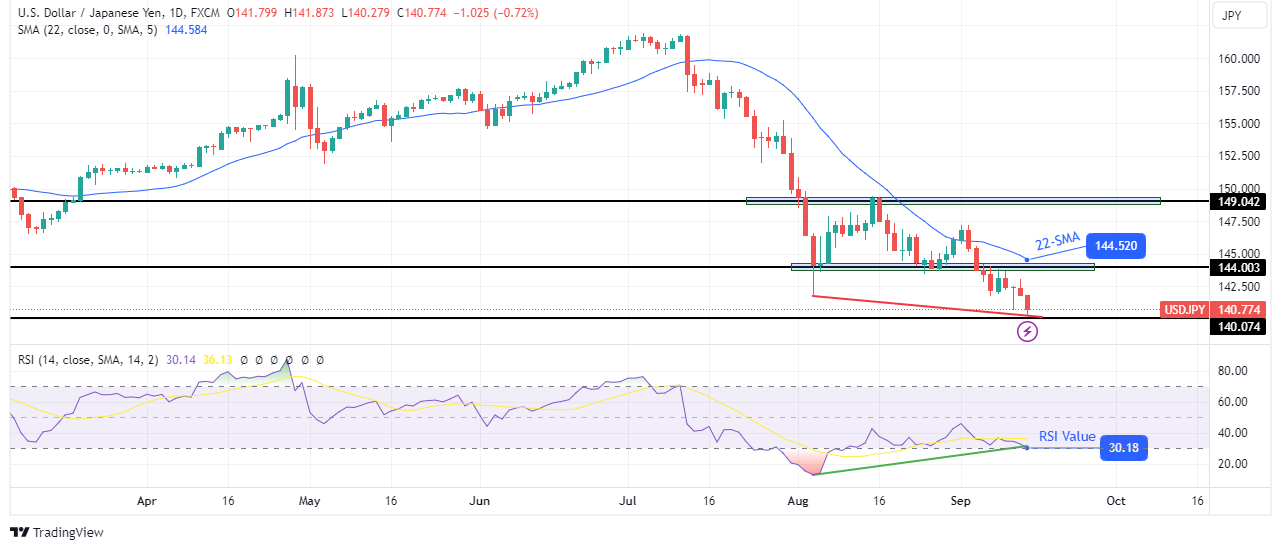 USD/JPY weekly technical forecast