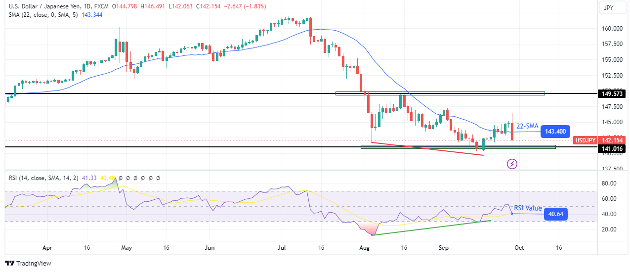USD/JPI weekly technical forecast USD/JPI weekly technical forecast