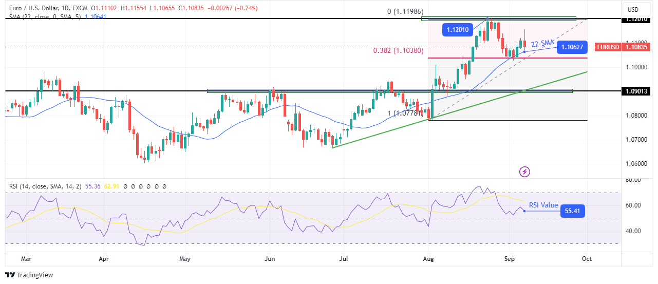 EUR/USD weekly technical forecast
