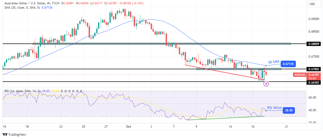AUD/USD technical outlook AUD/USD technical outlook