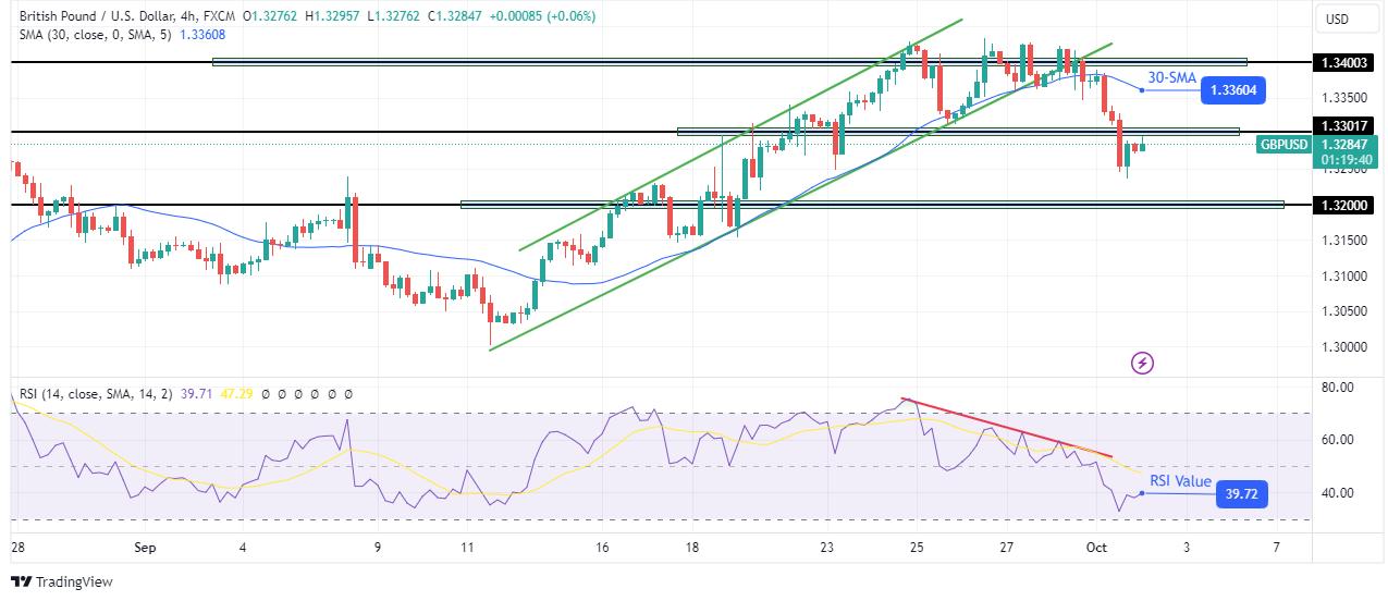 GBP/USD technical forecast