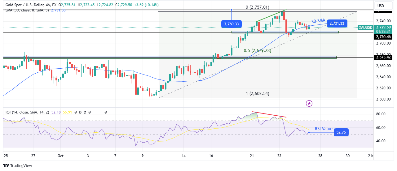 Gold price technical outlook Gold price technical outlook
