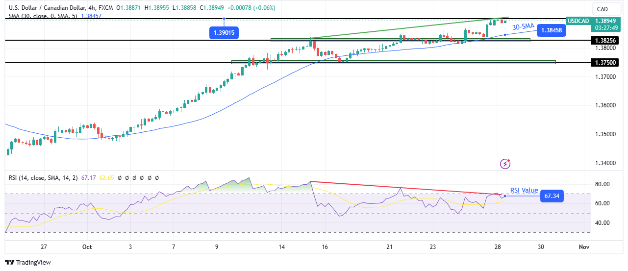 USD/CAD technical outlook USD/CAD technical outlook