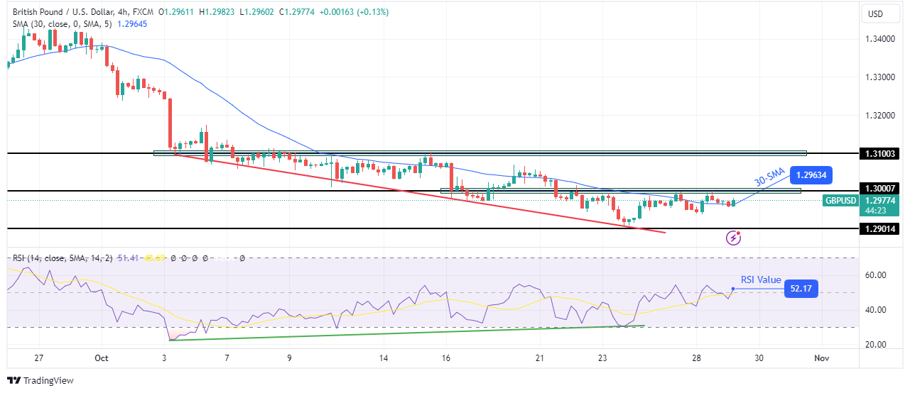 GBP/USD technical outlook GBP/USD technical outlook