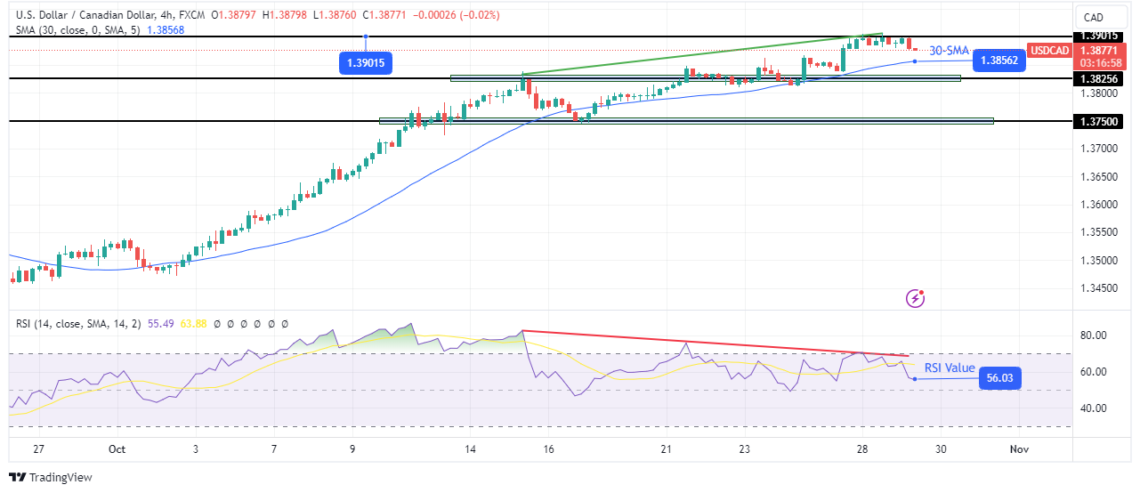 USD/CAD technical price analysis USD/CAD technical price analysis