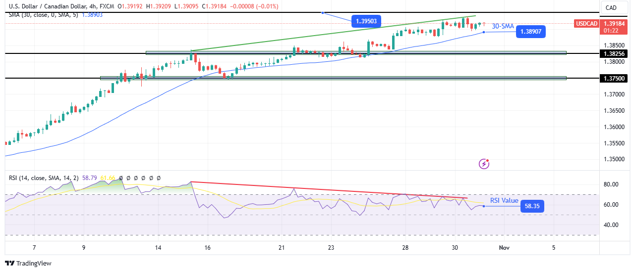 پیش بینی USD/CAD: ضعف بیشتر برای داده های Loonie Amid