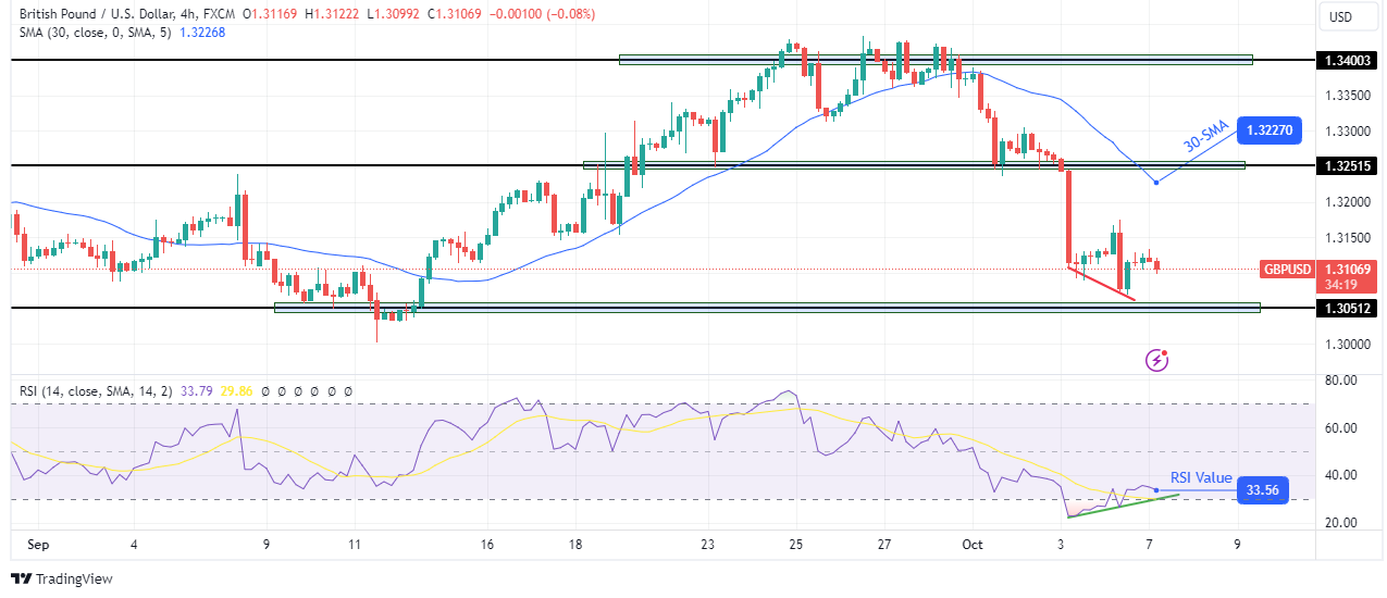 GBP/USD Technical Forecast GBP/USD Technical Forecast