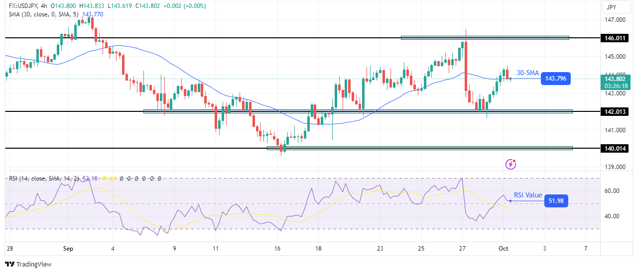 USD/JPY technical price analysis USD/JPY Price Analysis: Powell’s Remarks Trigger Rebound