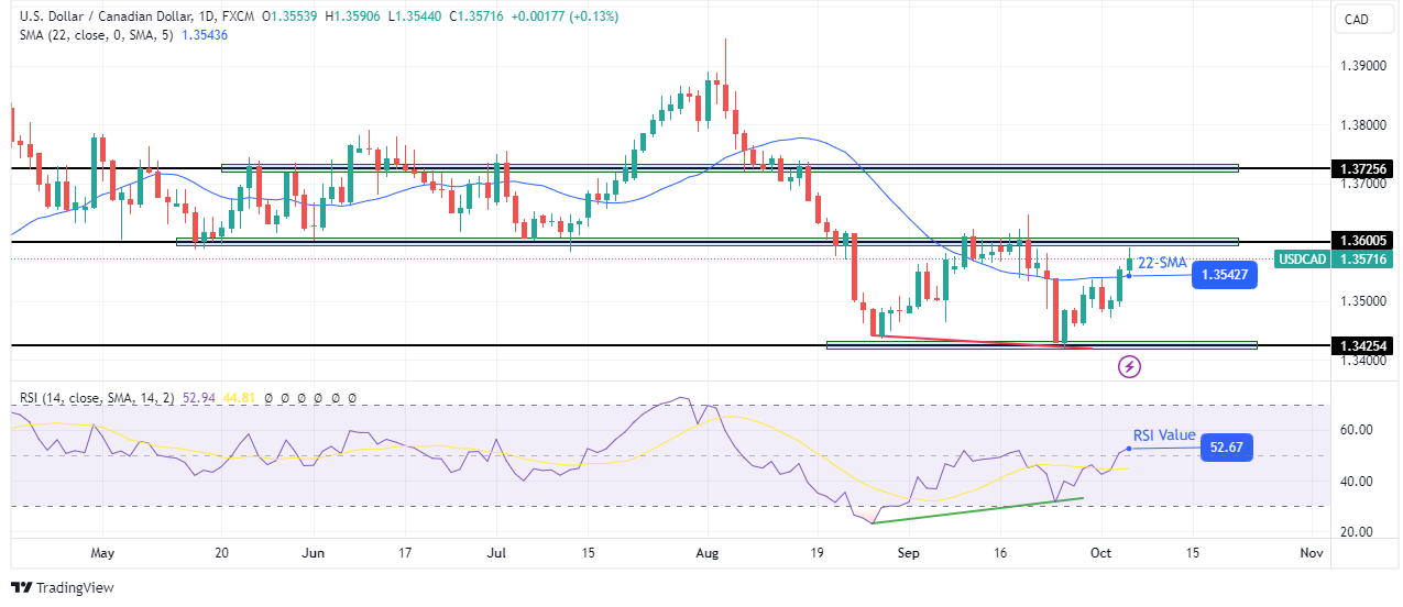 USD/CAD Weekly Technical Forecast USD/CAD Weekly Technical Forecast
