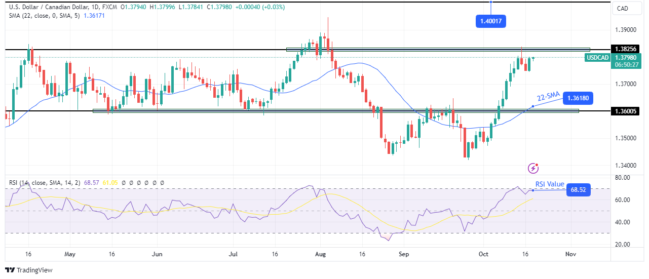 USD/CAD Technical Weekly Forecast USD/CAD Technical Weekly Forecast