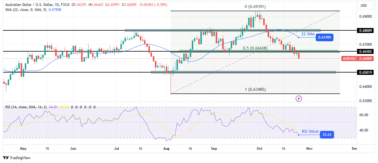 AUD/USD weekly technical forecast AUD/USD weekly technical forecast