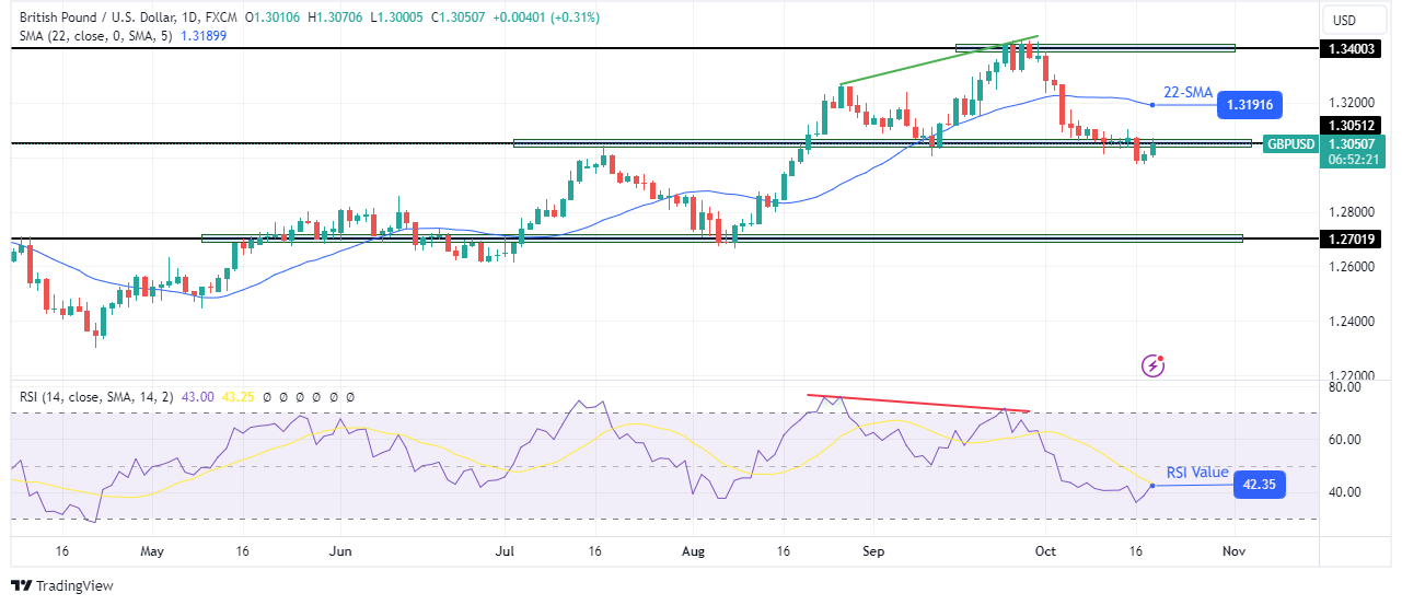 GBP/USD Technical Forecast GBP/USD Technical Forecast