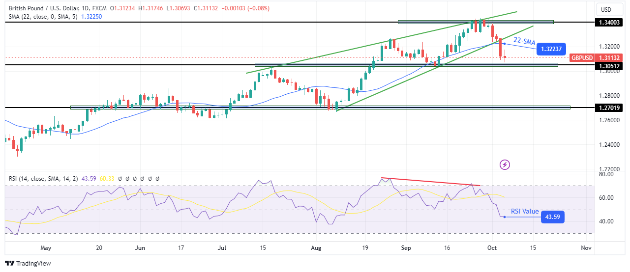 GBP/USD Weekly Technical Forecast GBP/USD Weekly Technical Forecast