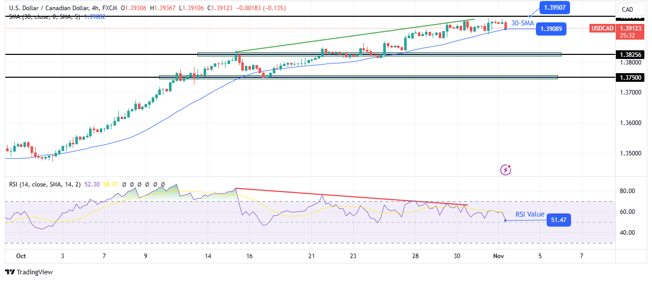 USD/CAD technical price analysis USD/CAD technical price analysis