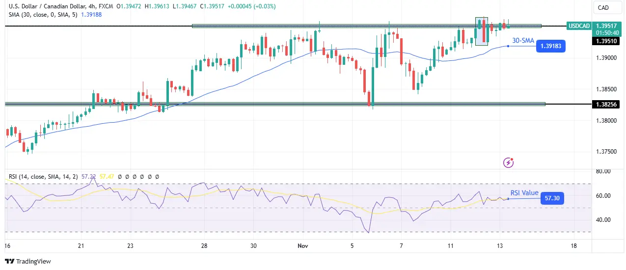 پیش بینی USD/CAD