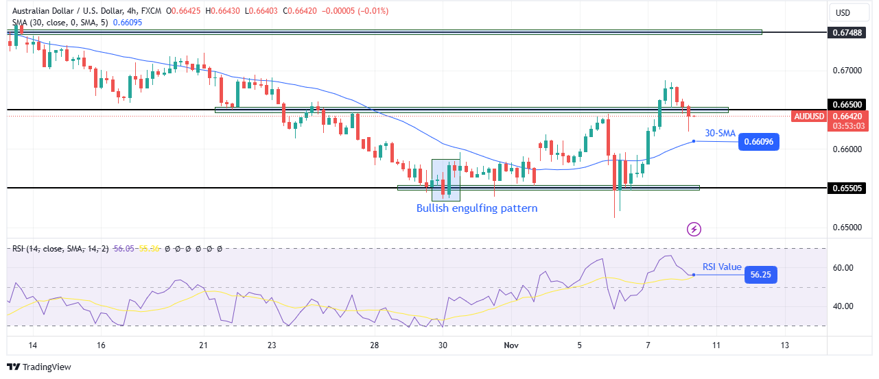 AUD/USD technical price analysis AUD/USD technical price analysis