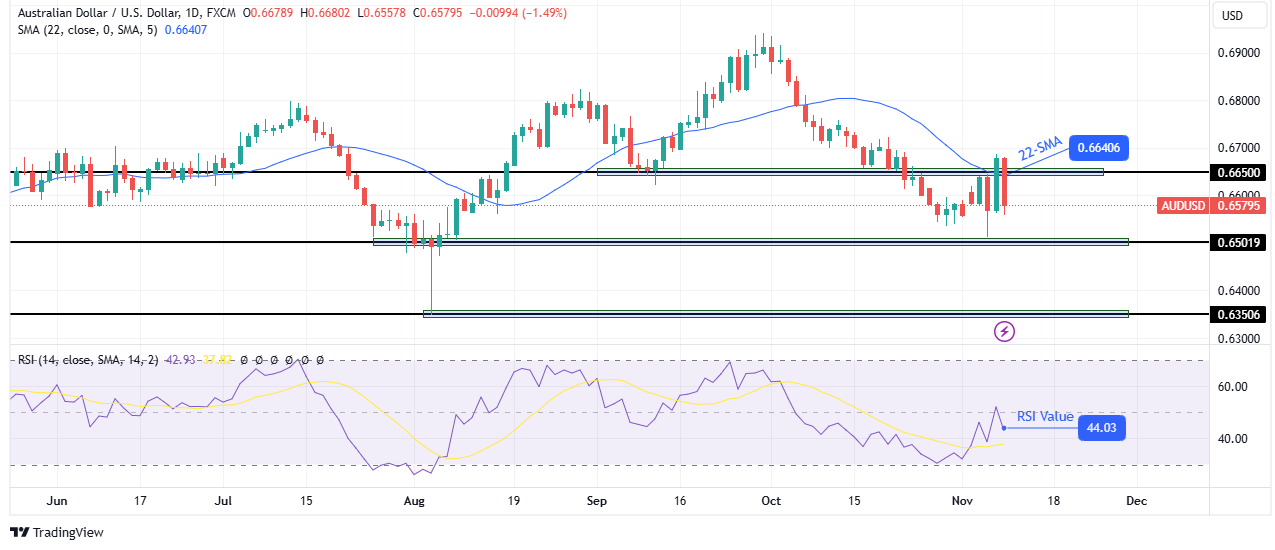 AUD/USD weekly technical forecast AUD/USD weekly technical forecast