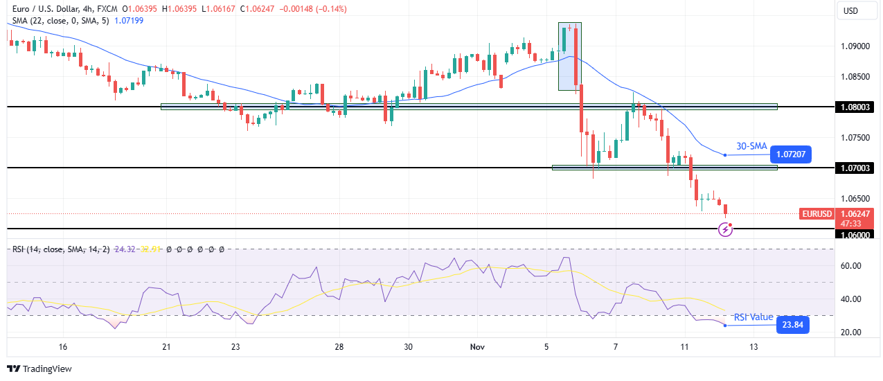 EUR/USD technical outlook EUR/USD technical outlook