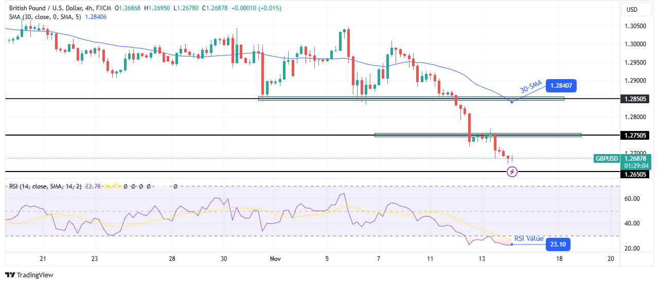 GBP/USD Technical Forecast