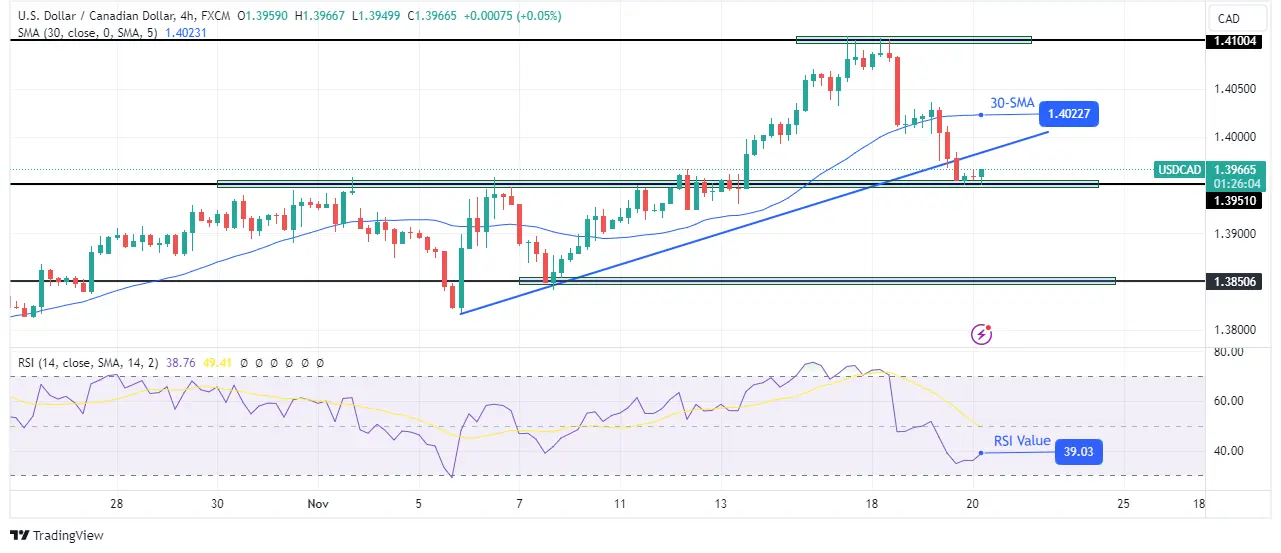 USD/CAD technical price analysis