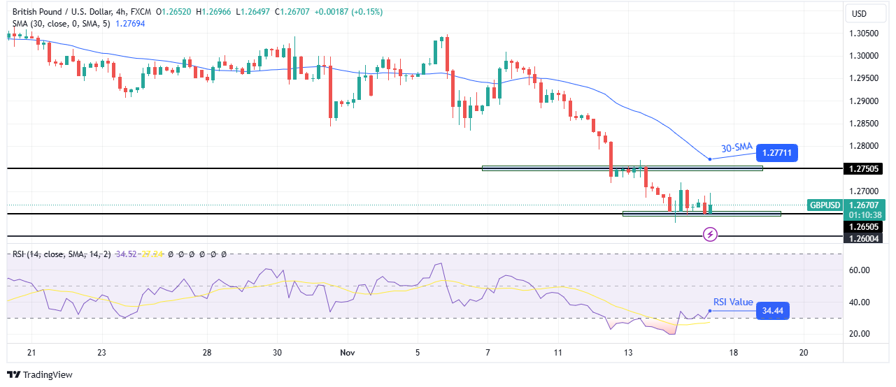 GBP/USD technical price analysis GBP/USD technical price analysis