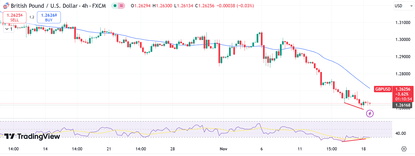 GBP/USD Outlook