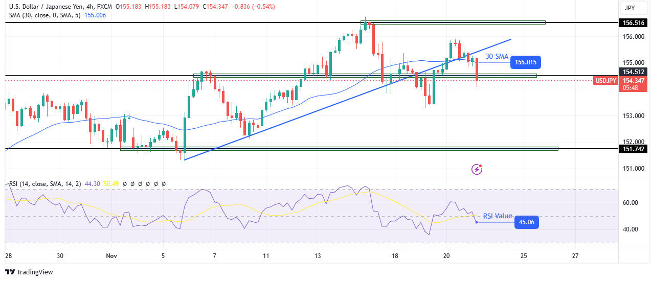 USD/JPI technical outlook USD/JPI technical outlook