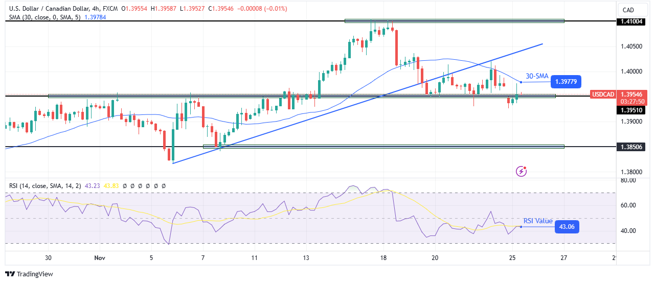 USD/CAD technical outlook