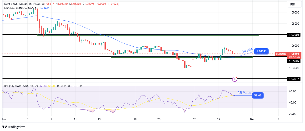 EUR/USD technical outlook EUR/USD technical outlook