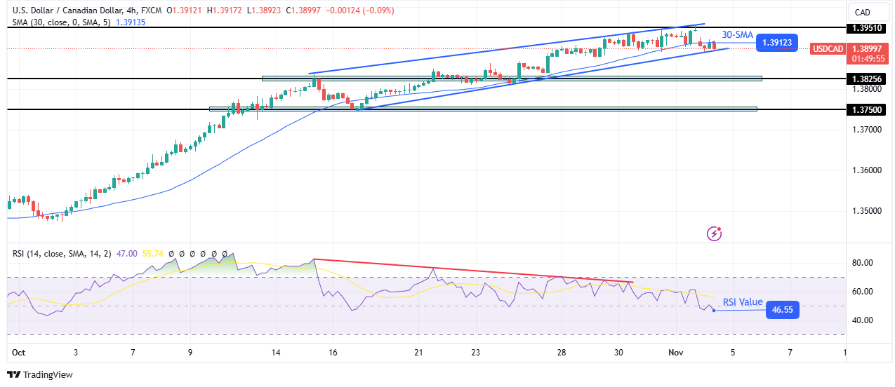 چشم انداز فنی USD/CAD