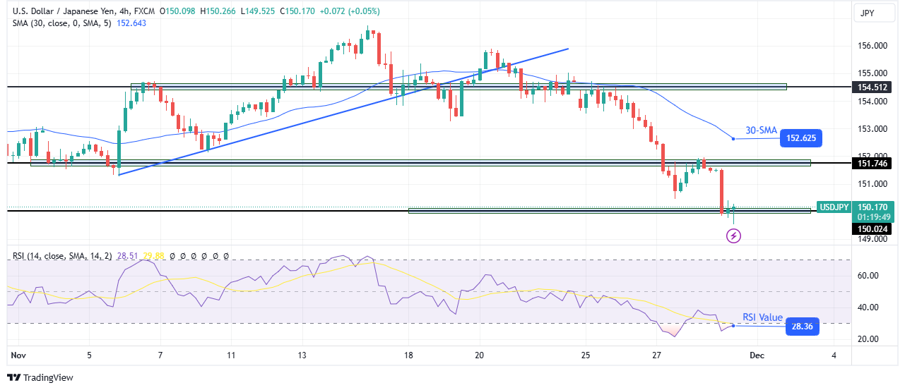 USD/JPI technical outlook USD/JPI technical outlook