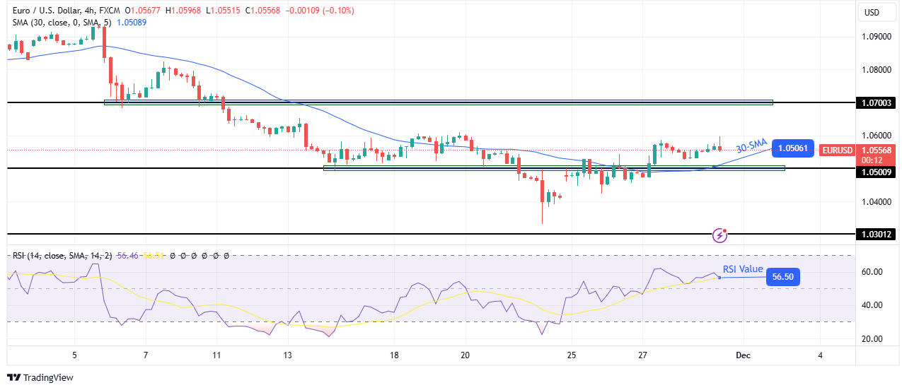 EUR/USD technical price analysis EUR/USD technical price analysis