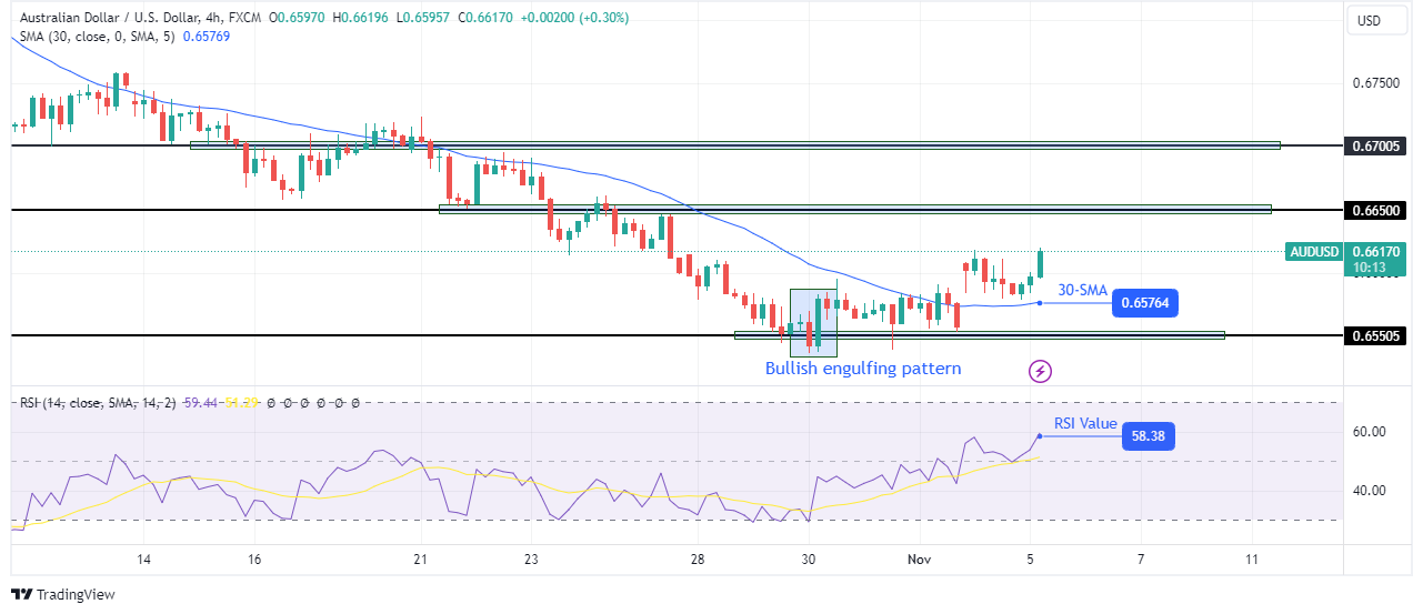 AUD/USD technical price analysis AUD/USD technical price analysis