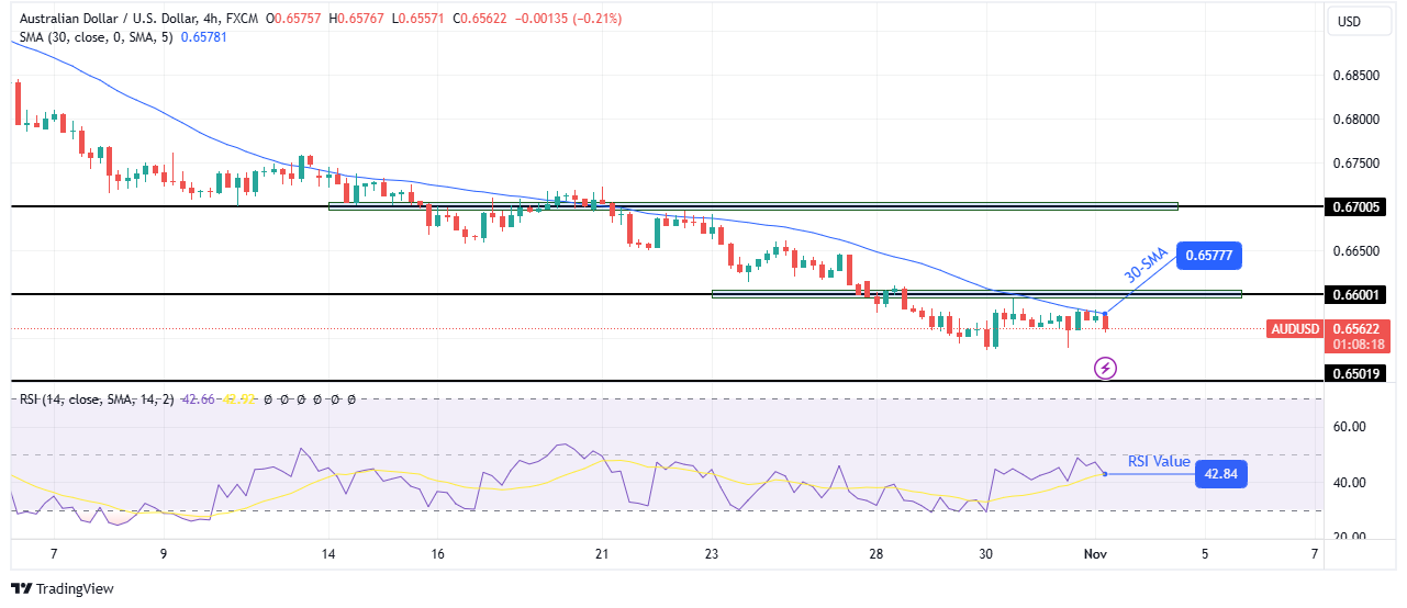 AUD/USD technical outlook AUD/USD technical outlook