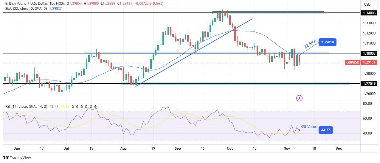 GBP/USD Weekly Technical Forecast GBP/USD Weekly Technical Forecast