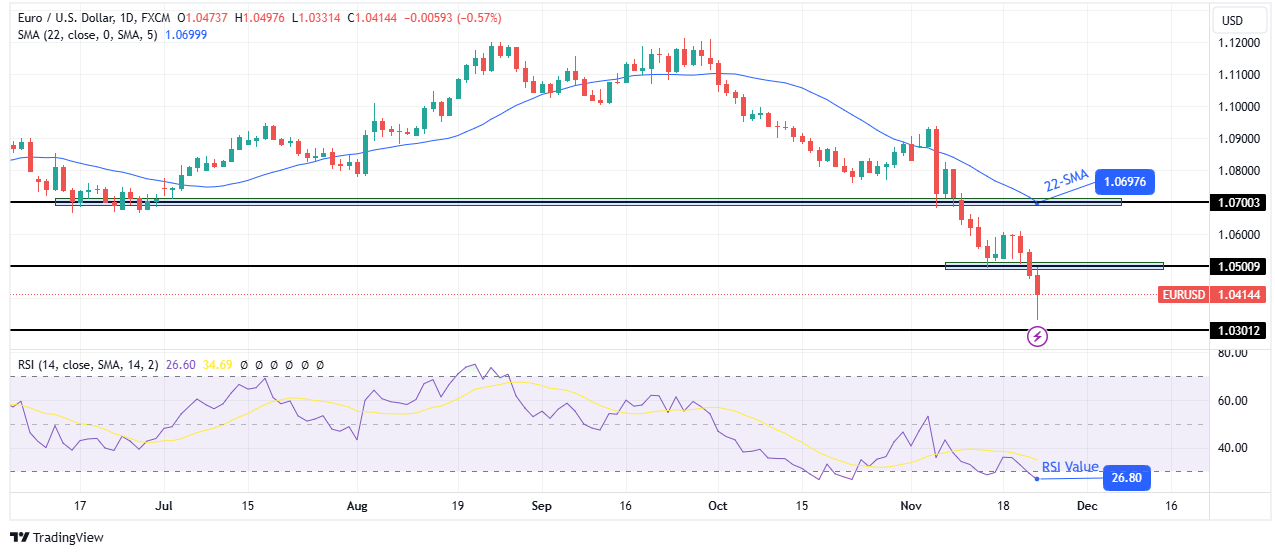 EUR/USD weekly technical forecast EUR/USD weekly technical forecast