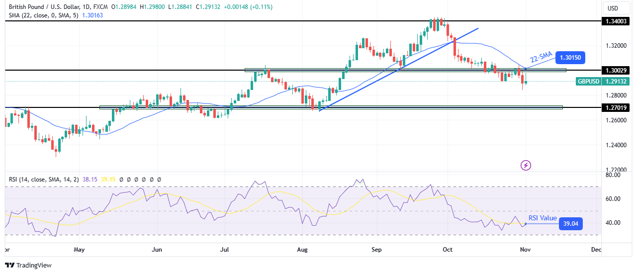GBP/USD Weekly Technical Forecast GBP/USD Weekly Technical Forecast