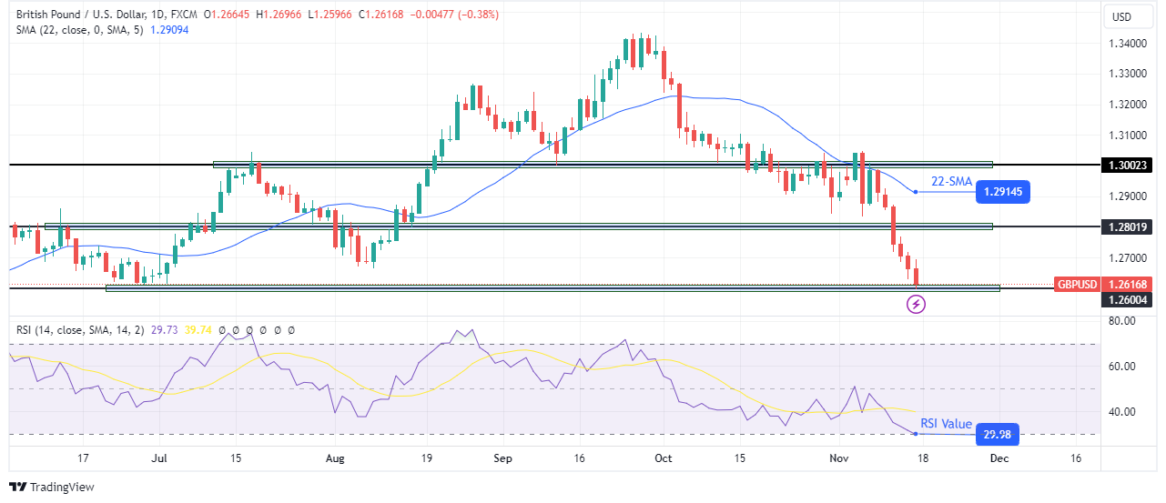GBP/USD Weekly Technical Forecast GBP/USD Weekly Technical Forecast