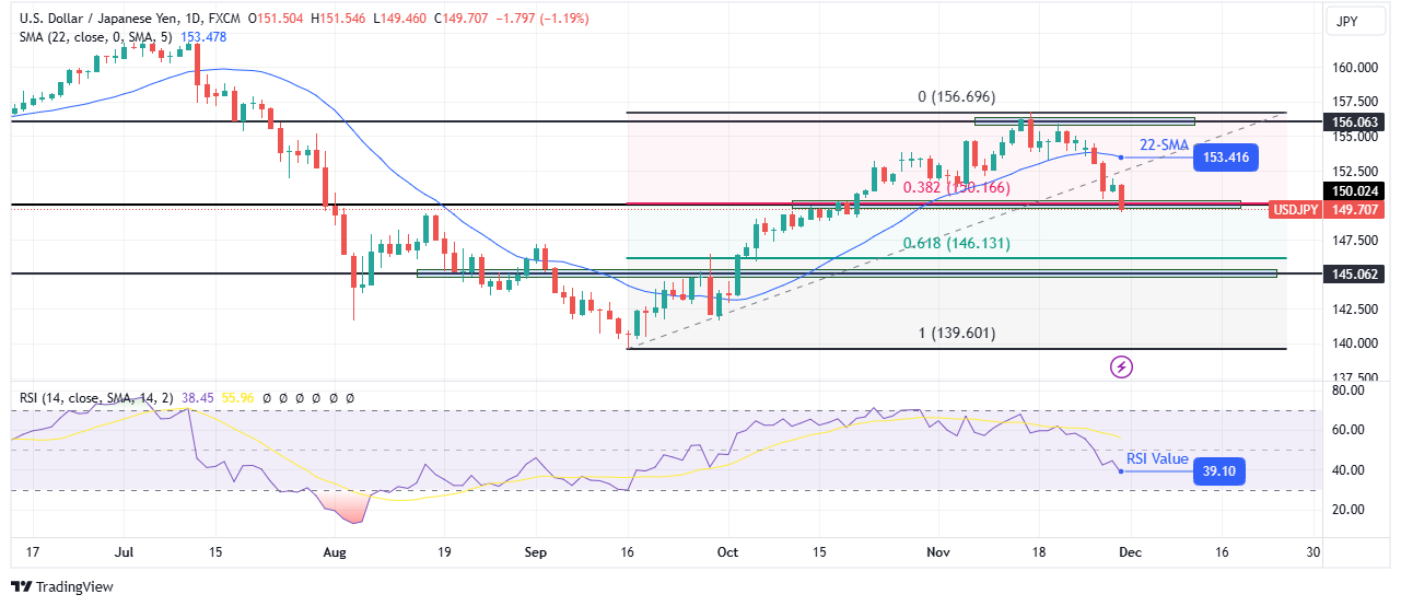 USD/JPI weekly technical forecast